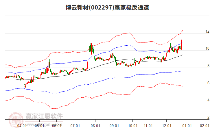 002297博云新材贏家極反通道工具