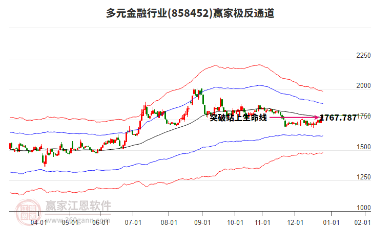 858452多元金融贏家極反通道工具
