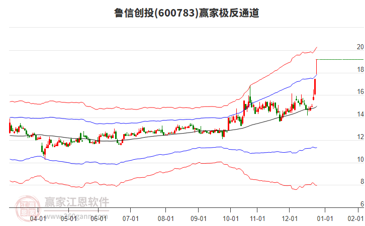 600783魯信創(chuàng)投贏家極反通道工具