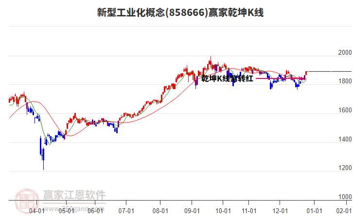 858666新型工業(yè)化贏家乾坤K線工具