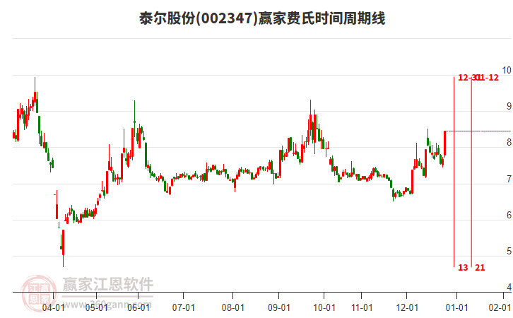 002347泰爾股份費氏時間周期線工具