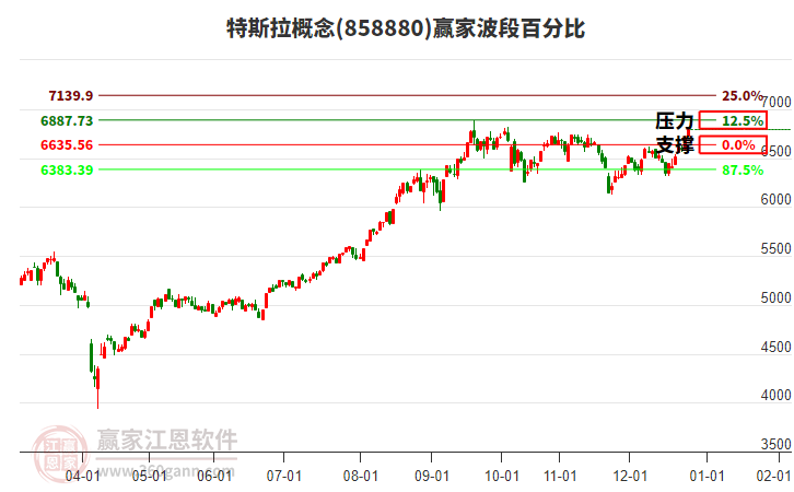 特斯拉概念贏家波段百分比工具