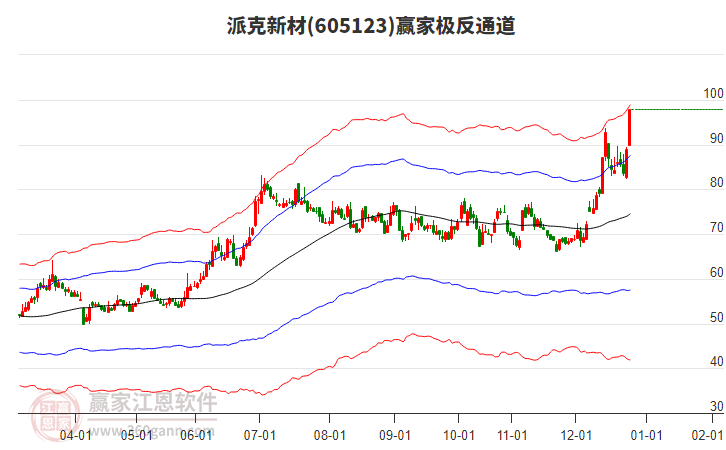 605123派克新材贏家極反通道工具