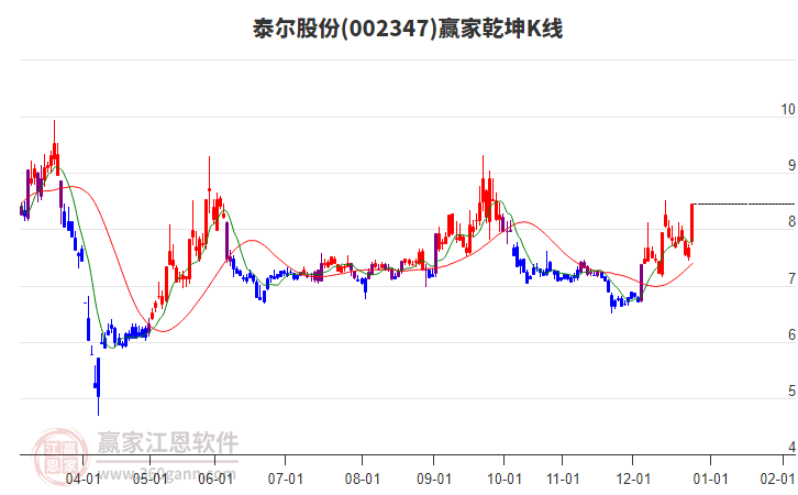 002347泰爾股份贏家乾坤K線工具