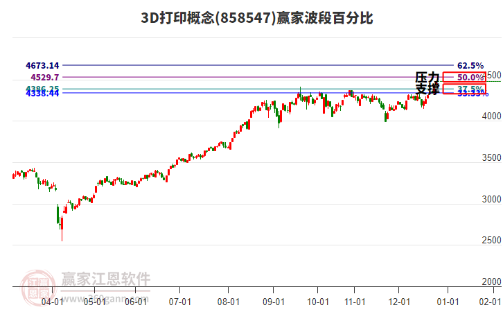 3D打印概念贏家波段百分比工具 3D打印概念贏家波段百分比工具