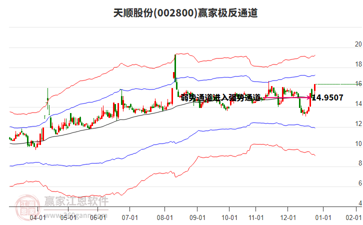002800天順股份贏家極反通道工具
