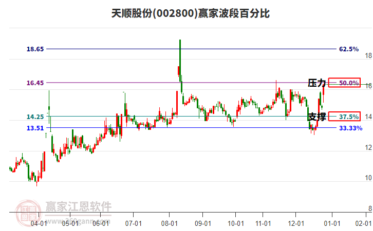 002800天順股份贏家波段百分比工具