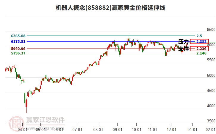 機(jī)器人概念黃金價(jià)格延伸線工具
