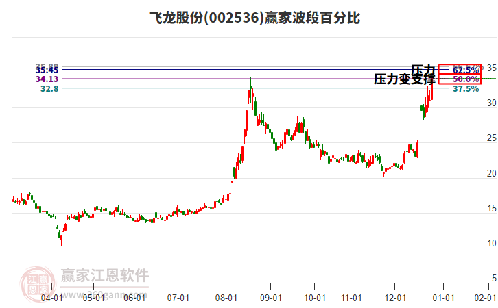 002536飛龍股份贏家波段百分比工具 002536飛龍股份贏家波段百分比工具