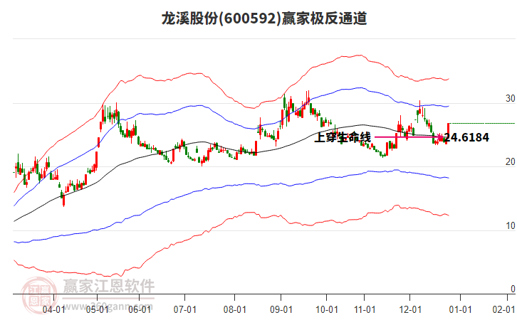 600592龍溪股份贏家極反通道工具