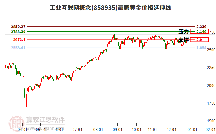工業(yè)互聯(lián)網(wǎng)概念黃金價(jià)格延伸線工具