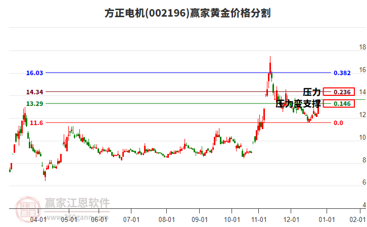 002196方正電機黃金價格分割工具
