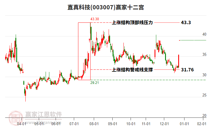 003007直真科技贏家十二宮工具 003007直真科技贏家十二宮工具