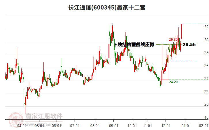 600345長江通信贏家十二宮工具 600345長江通信贏家十二宮工具
