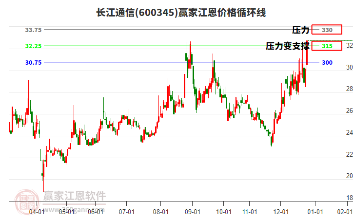 600345長江通信江恩價(jià)格循環(huán)線工具 600345長江通信江恩價(jià)格循環(huán)線工具