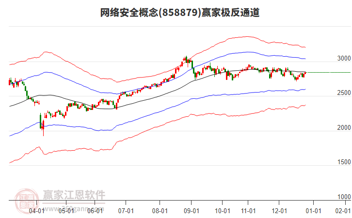 858879網(wǎng)絡(luò)安全贏家極反通道工具