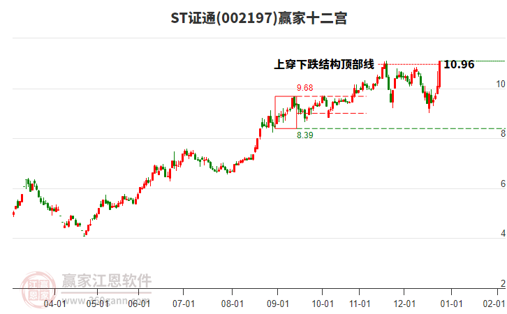 002197ST證通贏家十二宮工具