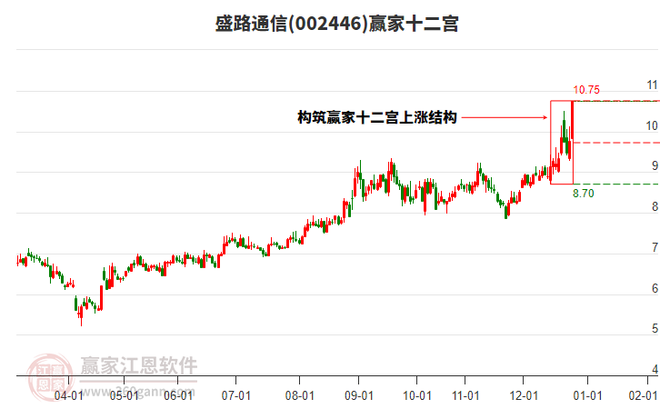 002446盛路通信贏家十二宮工具