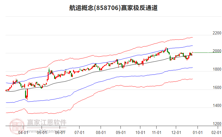 858706航運贏家極反通道工具