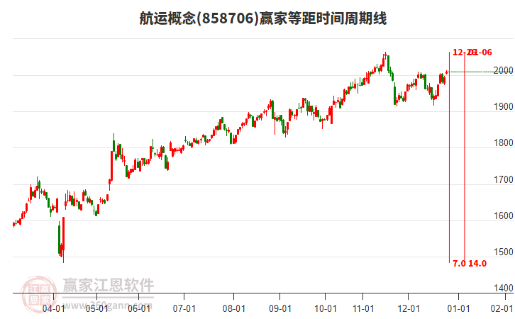 航運概念贏家等距時間周期線工具