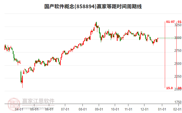 國(guó)產(chǎn)軟件概念贏家等距時(shí)間周期線(xiàn)工具 國(guó)產(chǎn)軟件概念贏家等距時(shí)間周期線(xiàn)工具