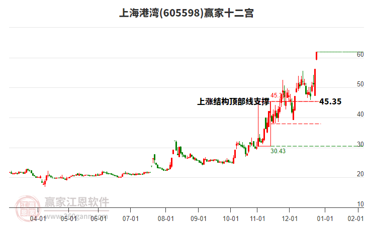 605598上海港灣贏家十二宮工具
