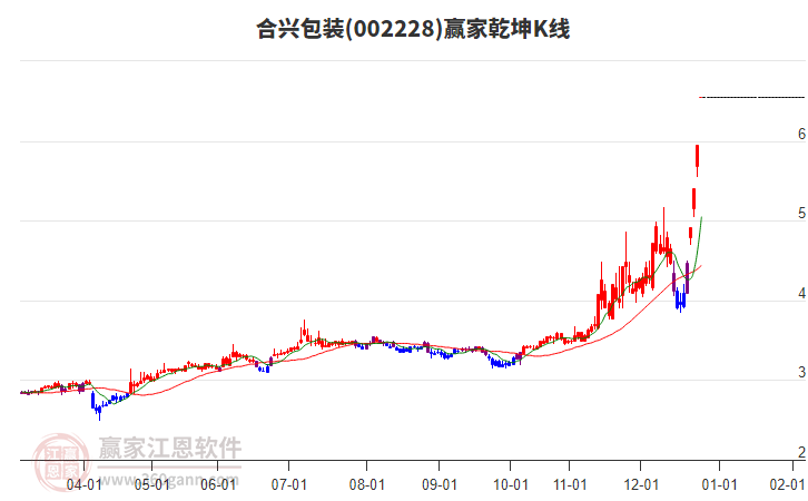 002228合興包裝贏家乾坤K線工具