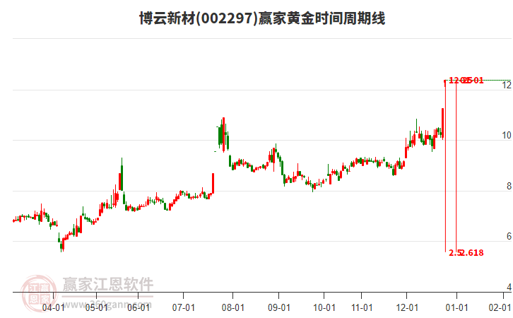 002297博云新材黃金時間周期線工具