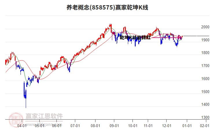 858575養(yǎng)老贏家乾坤K線工具