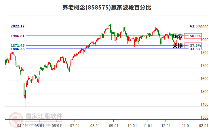 養(yǎng)老概念贏家波段百分比工具
