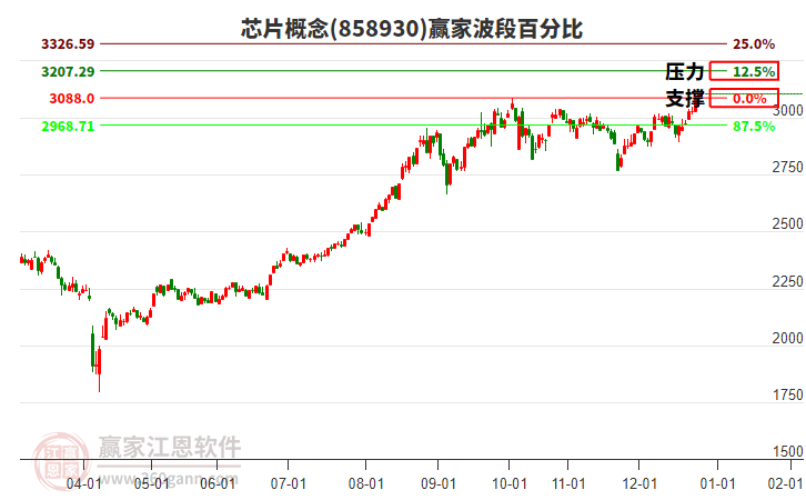 芯片概念波段百分比工具