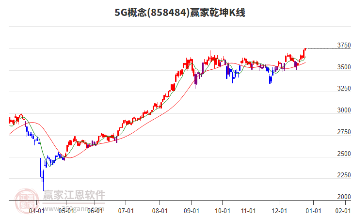 8584845G贏家乾坤K線工具