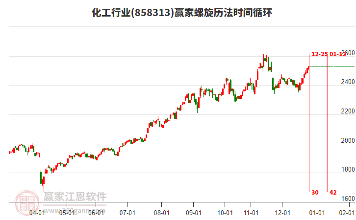 化工行業(yè)螺旋歷法時(shí)間循環(huán)工具