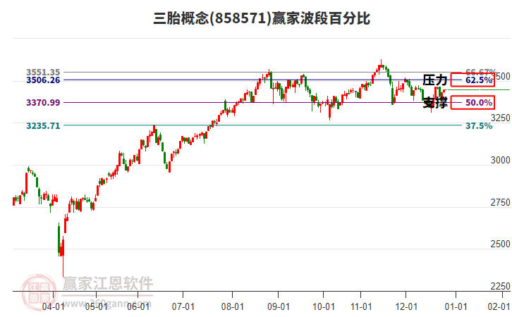三胎概念贏家波段百分比工具