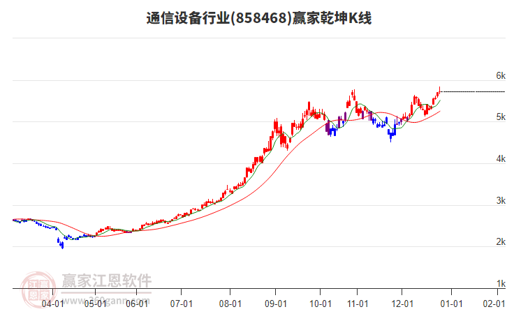 858468通信設(shè)備贏家乾坤K線工具