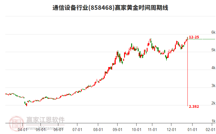 通信設(shè)備行業(yè)贏家黃金時(shí)間周期線工具