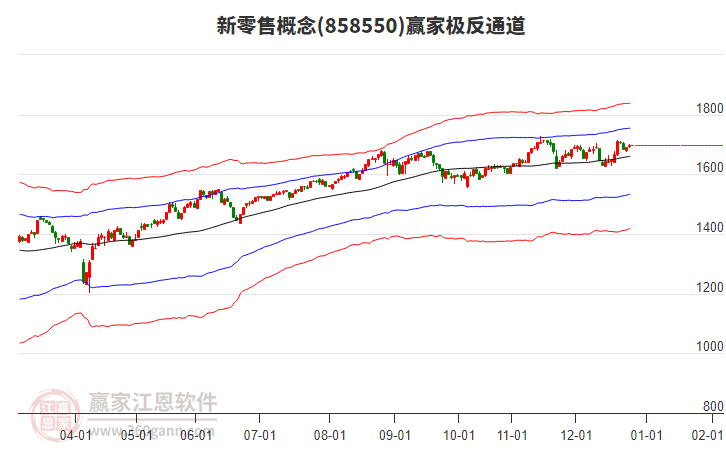 858550新零售贏家極反通道工具