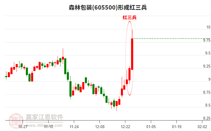 605500森林包裝形成頂部紅三兵形態(tài)