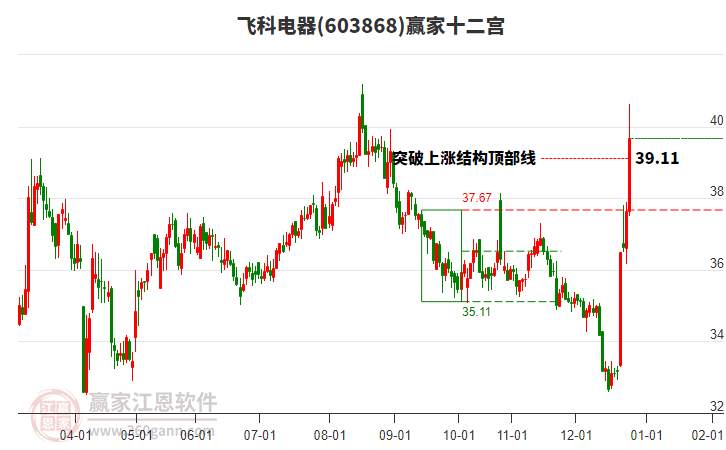 603868飛科電器贏家十二宮工具