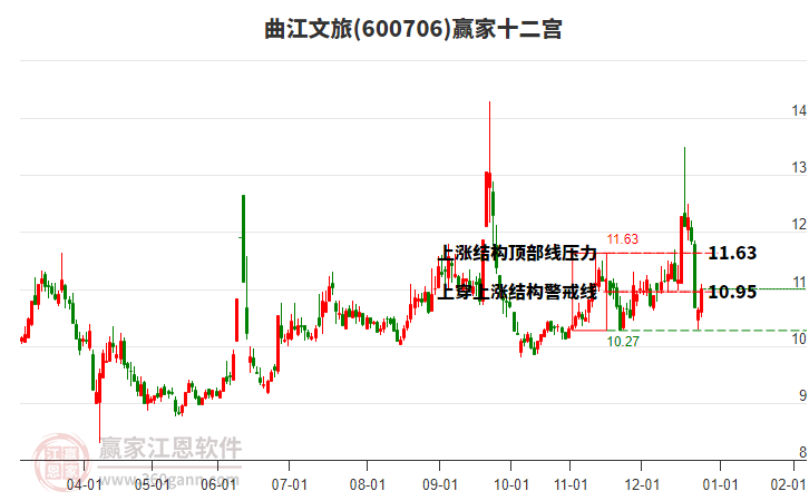 600706曲江文旅贏家十二宮工具
