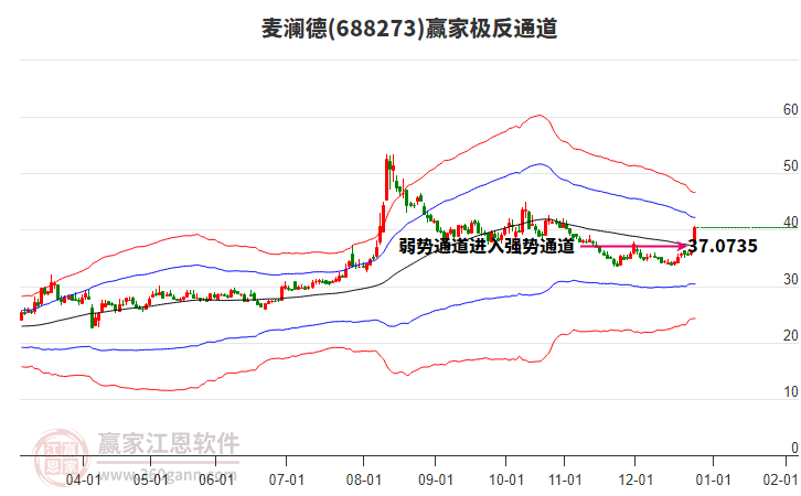 688273麥瀾德贏家極反通道工具