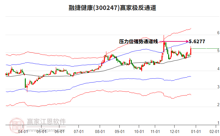 300247融捷健康贏家極反通道工具