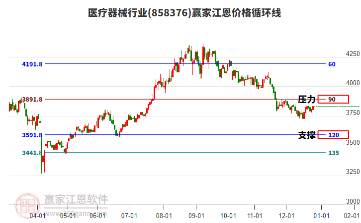 醫(yī)療器械行業(yè)板塊江恩價格循環(huán)線工具