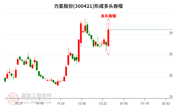 300421力星股份形成陽(yáng)包陰組合形態(tài) 300421力星股份形成陽(yáng)包陰組合形態(tài)