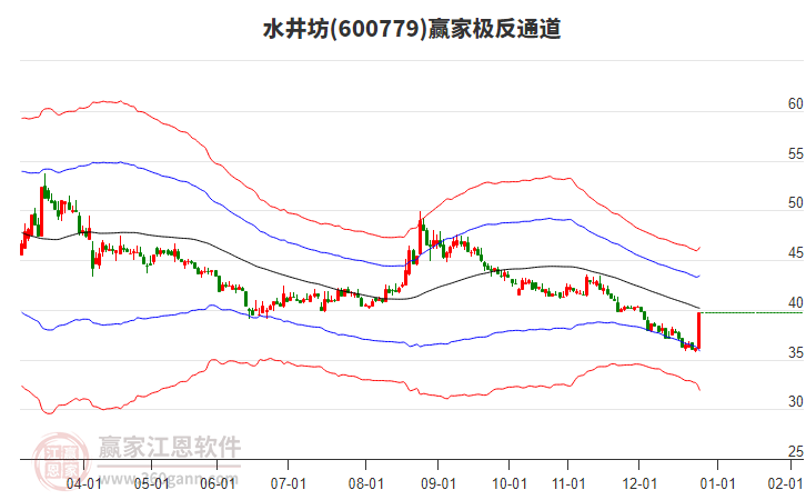 600779水井坊贏家極反通道工具