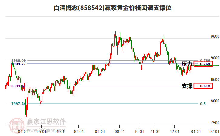 白酒概念板塊黃金價格回調(diào)支撐位工具