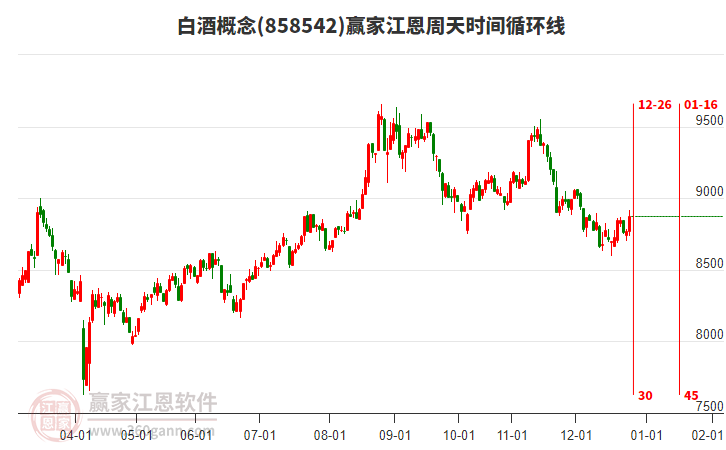 白酒概念板塊江恩周天時間循環(huán)線工具