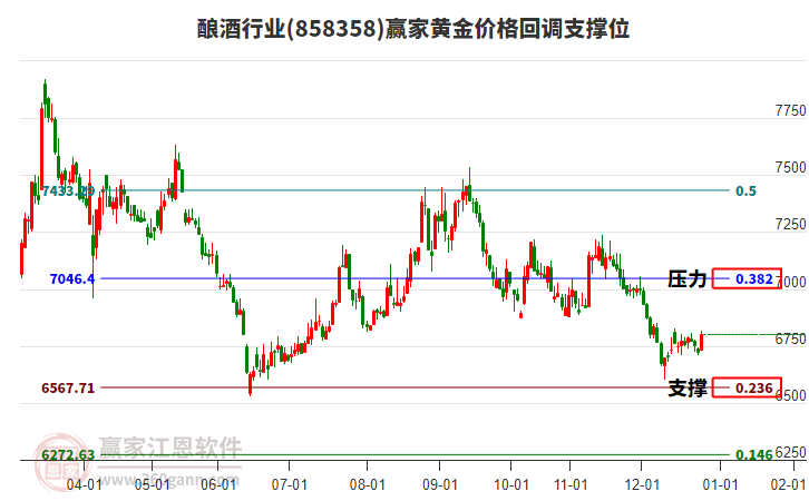 釀酒行業(yè)板塊黃金價格回調支撐位工具