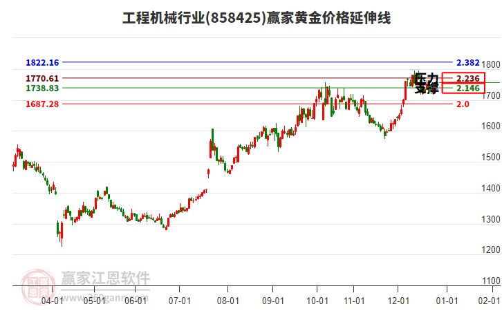 工程機(jī)械行業(yè)板塊黃金價(jià)格延伸線工具 工程機(jī)械行業(yè)板塊黃金價(jià)格延伸線工具