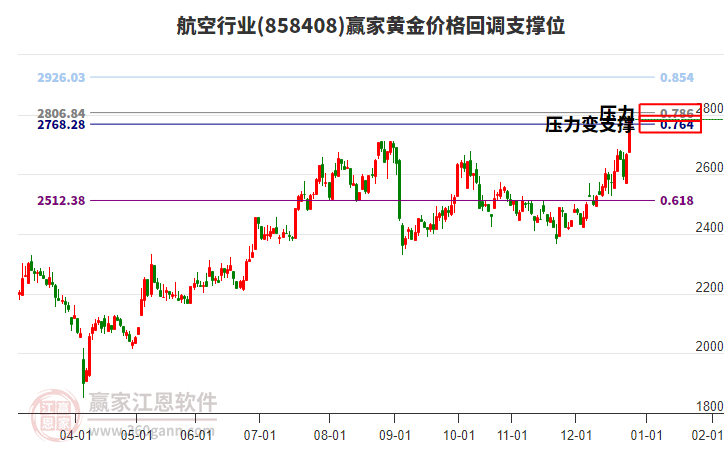 航空行業(yè)黃金價(jià)格回調(diào)支撐位工具